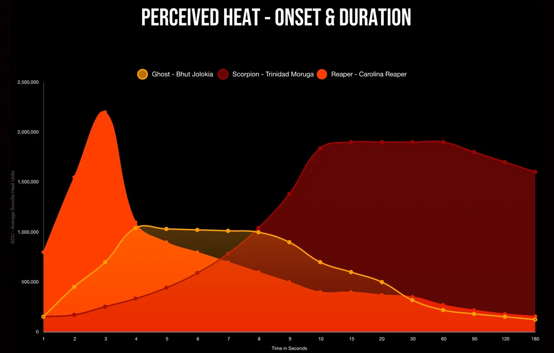 Perceived Heat